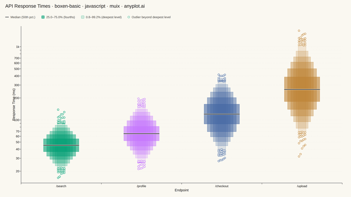 Basic Boxen Plot (Letter-Value Plot) rendered with MUI X Charts