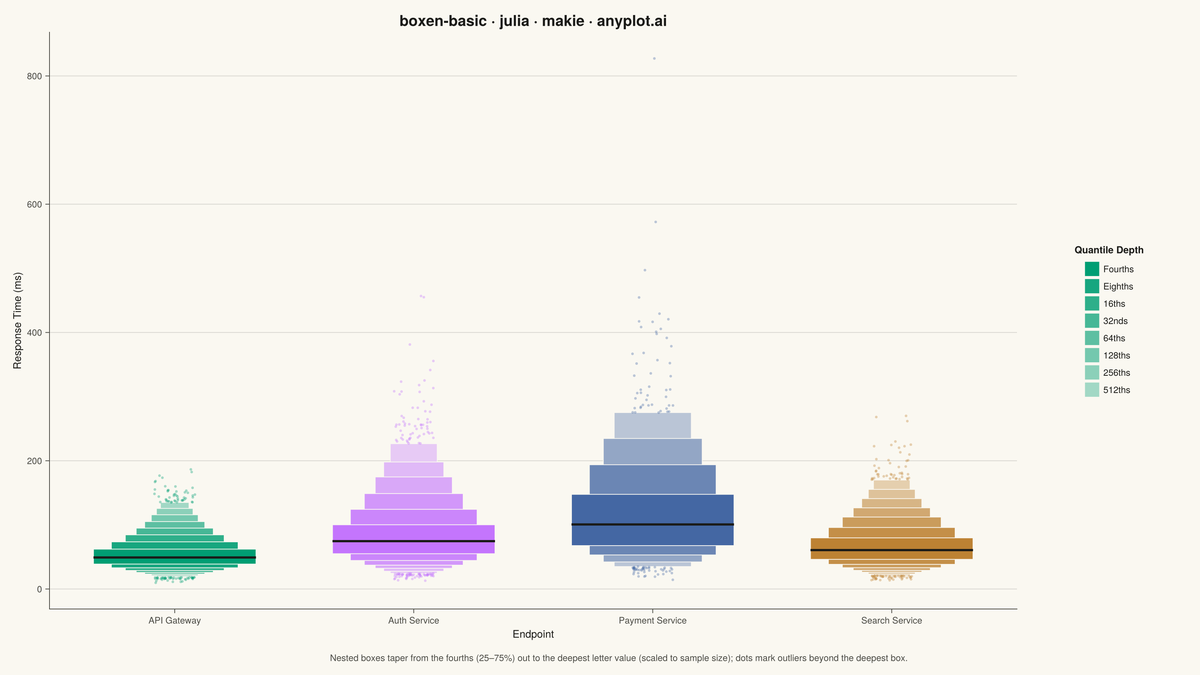 Basic Boxen Plot (Letter-Value Plot) rendered with Makie.jl
