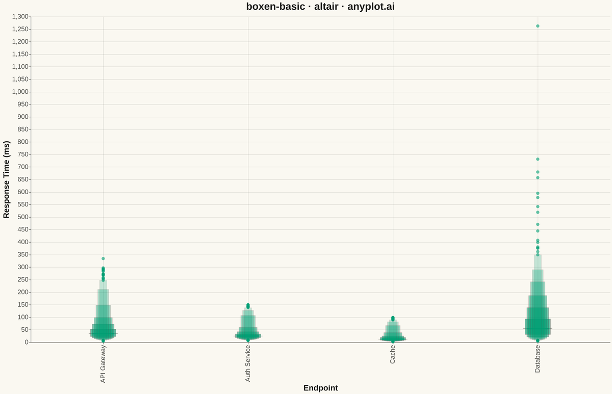 Basic Boxen Plot (Letter-Value Plot) rendered with Altair