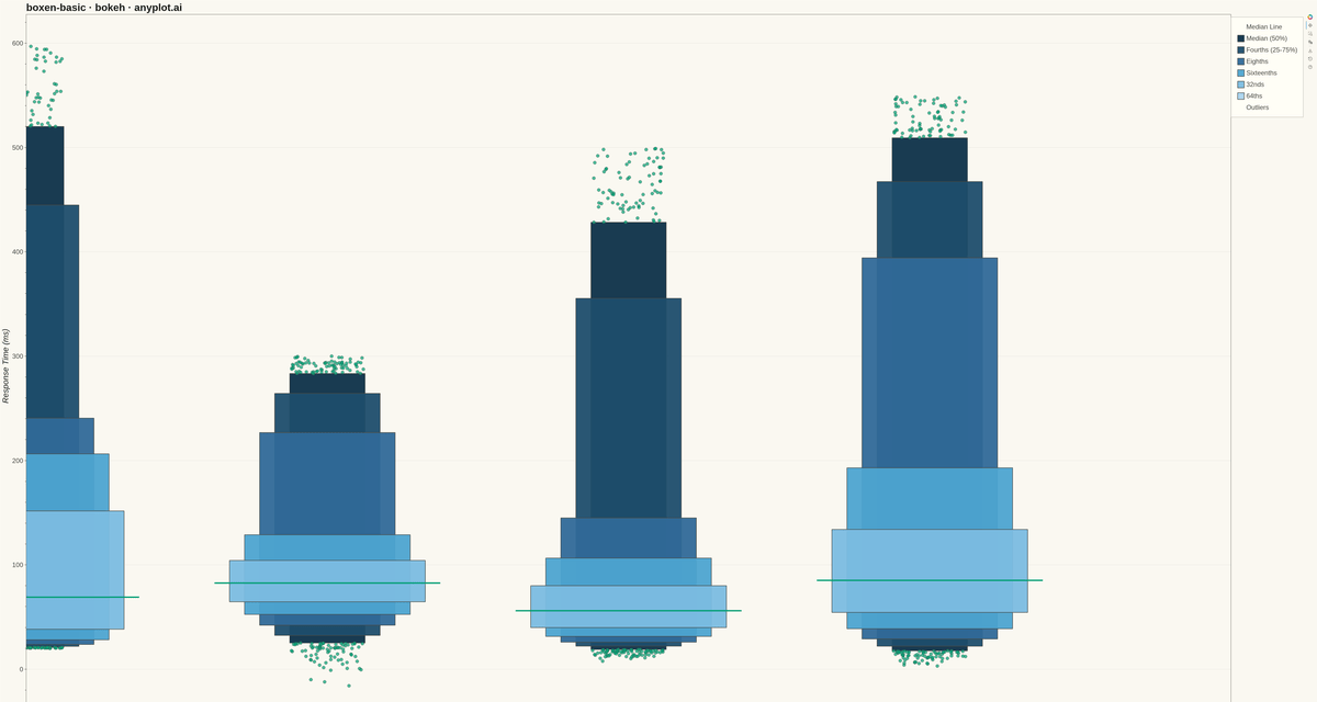 Basic Boxen Plot (Letter-Value Plot)