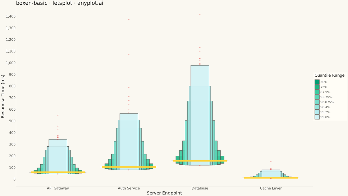 Basic Boxen Plot (Letter-Value Plot) rendered with lets-plot