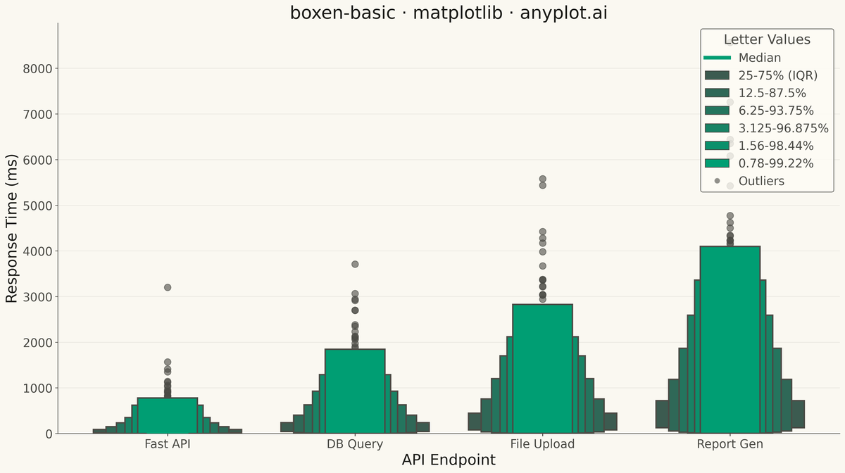 Basic Boxen Plot (Letter-Value Plot) rendered with Matplotlib