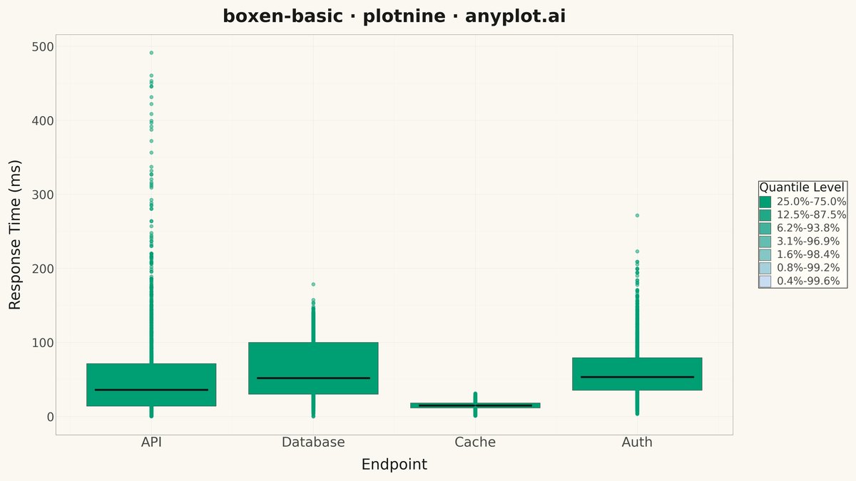Basic Boxen Plot (Letter-Value Plot) rendered with plotnine
