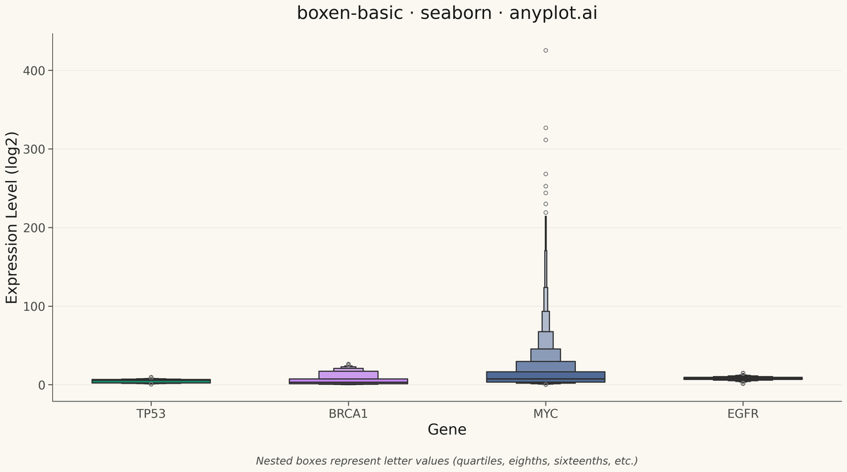 Basic Boxen Plot (Letter-Value Plot) rendered with Seaborn