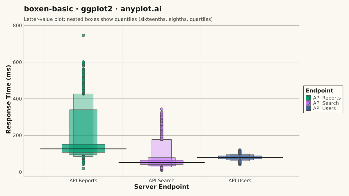 Basic Boxen Plot (Letter-Value Plot) rendered with ggplot2