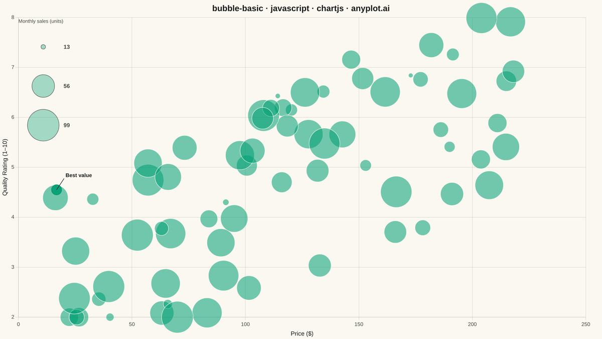 Basic Bubble Chart rendered with Chart.js