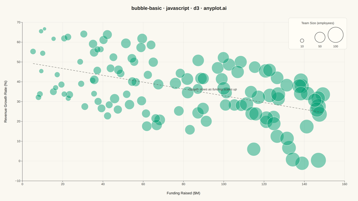 Basic Bubble Chart rendered with D3.js