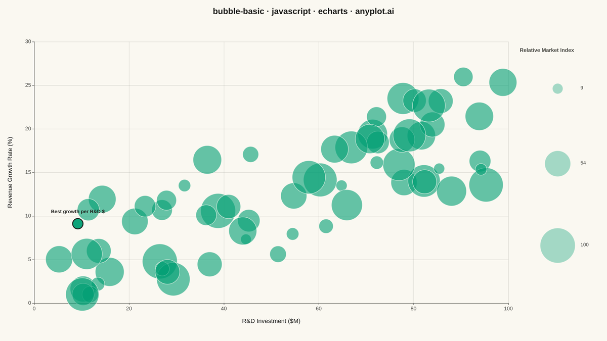 Basic Bubble Chart rendered with Apache ECharts