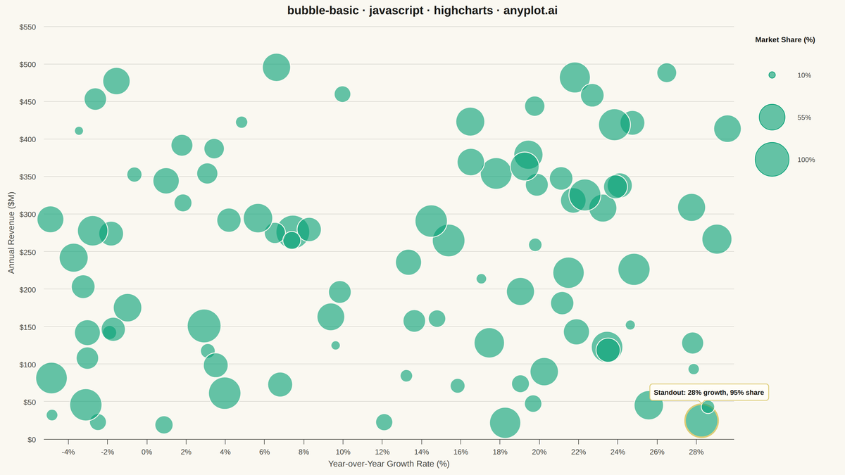Basic Bubble Chart rendered with Highcharts