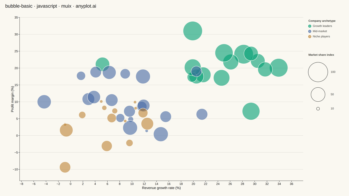 Basic Bubble Chart rendered with MUI X Charts