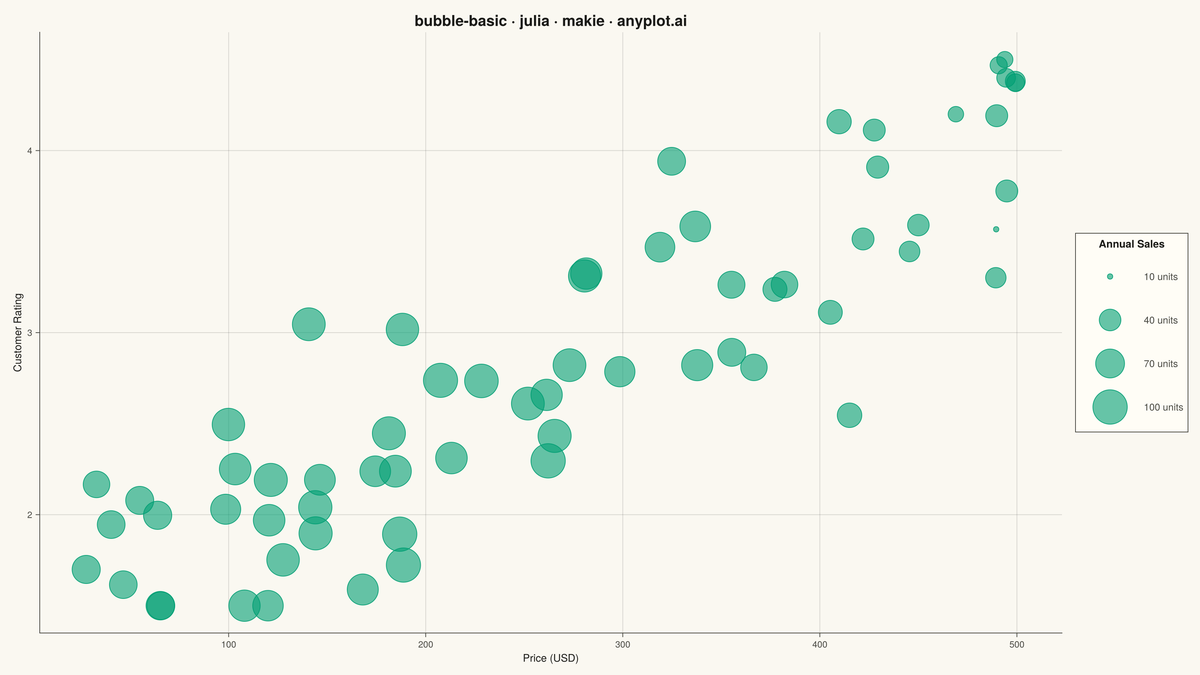 Basic Bubble Chart rendered with Makie.jl