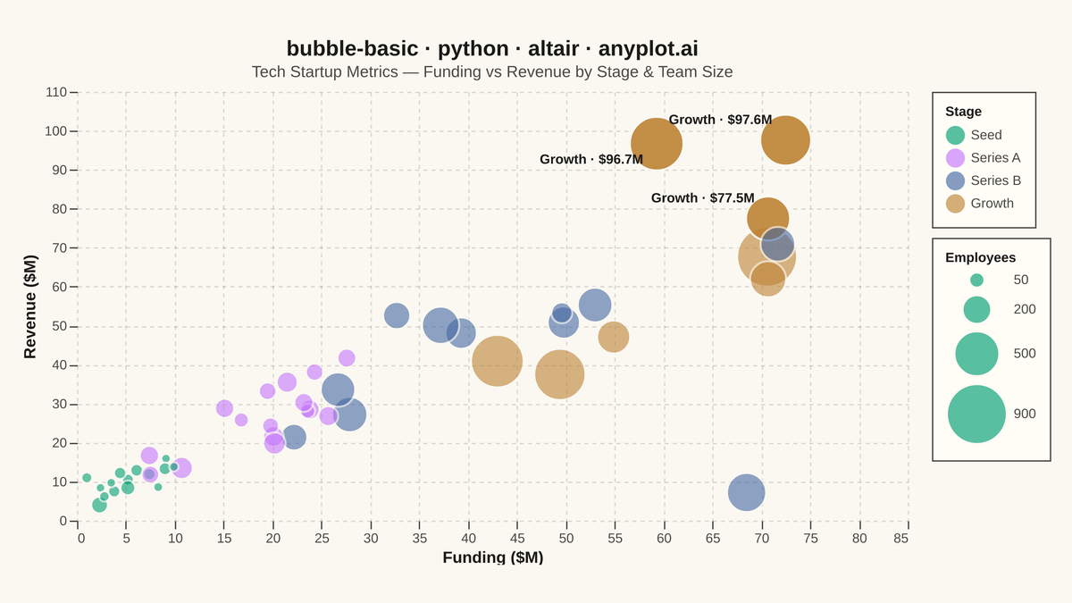 Basic Bubble Chart rendered with Altair