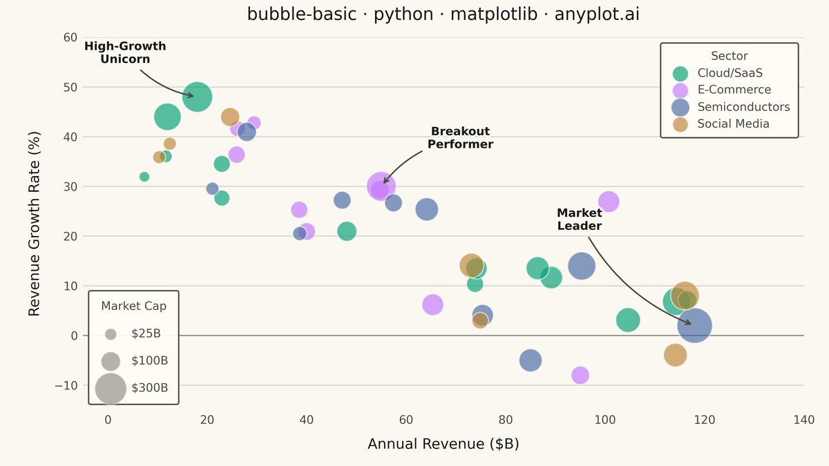 Basic Bubble Chart rendered with Matplotlib
