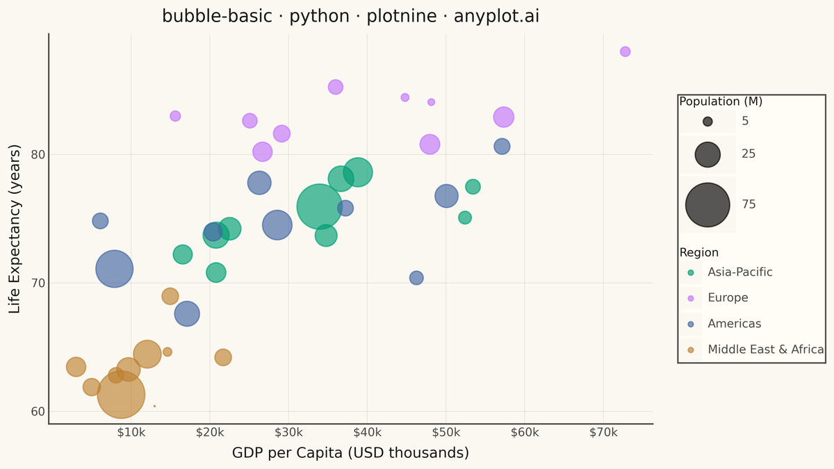 Basic Bubble Chart rendered with plotnine