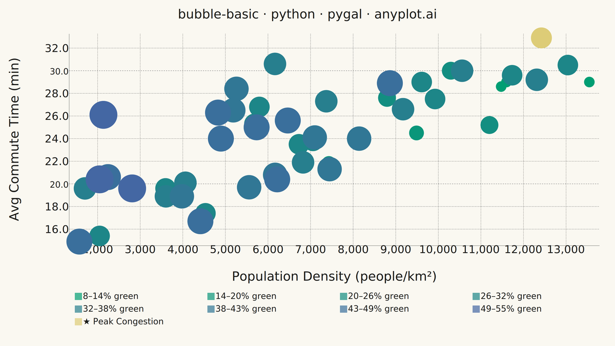 Basic Bubble Chart rendered with Pygal