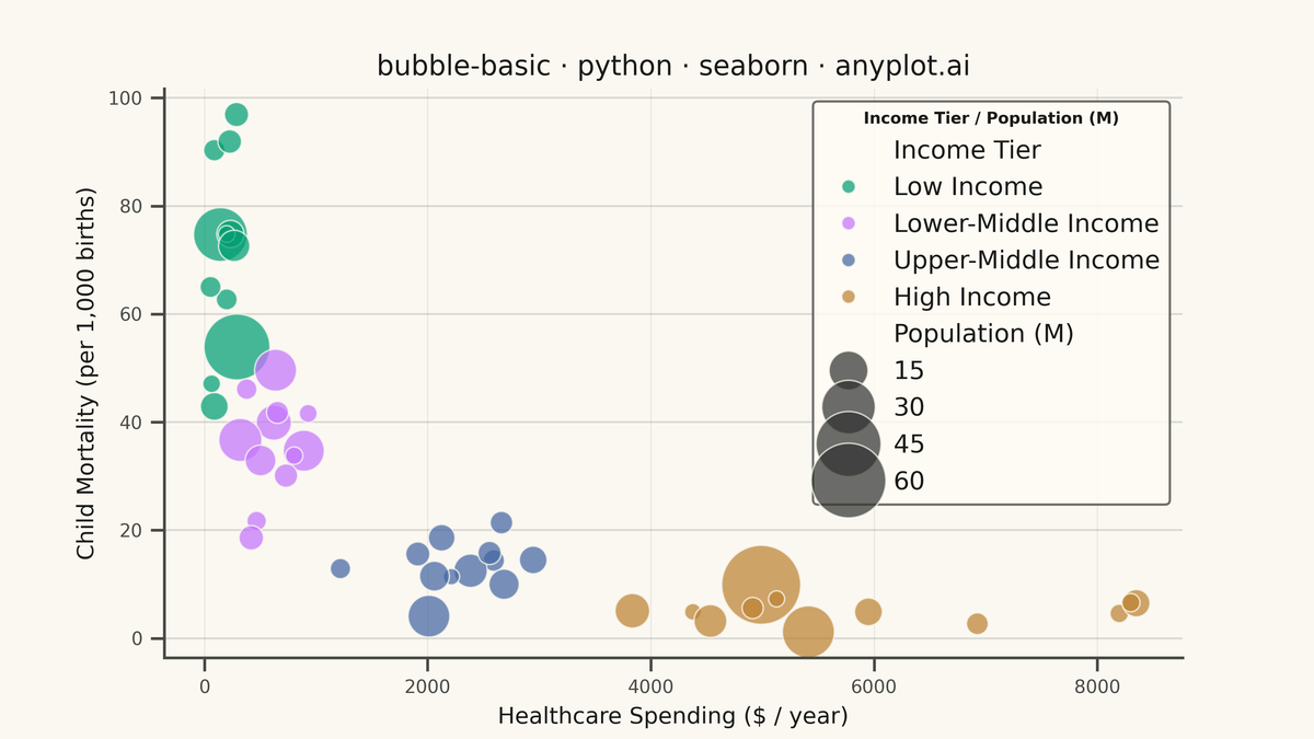 Basic Bubble Chart rendered with Seaborn