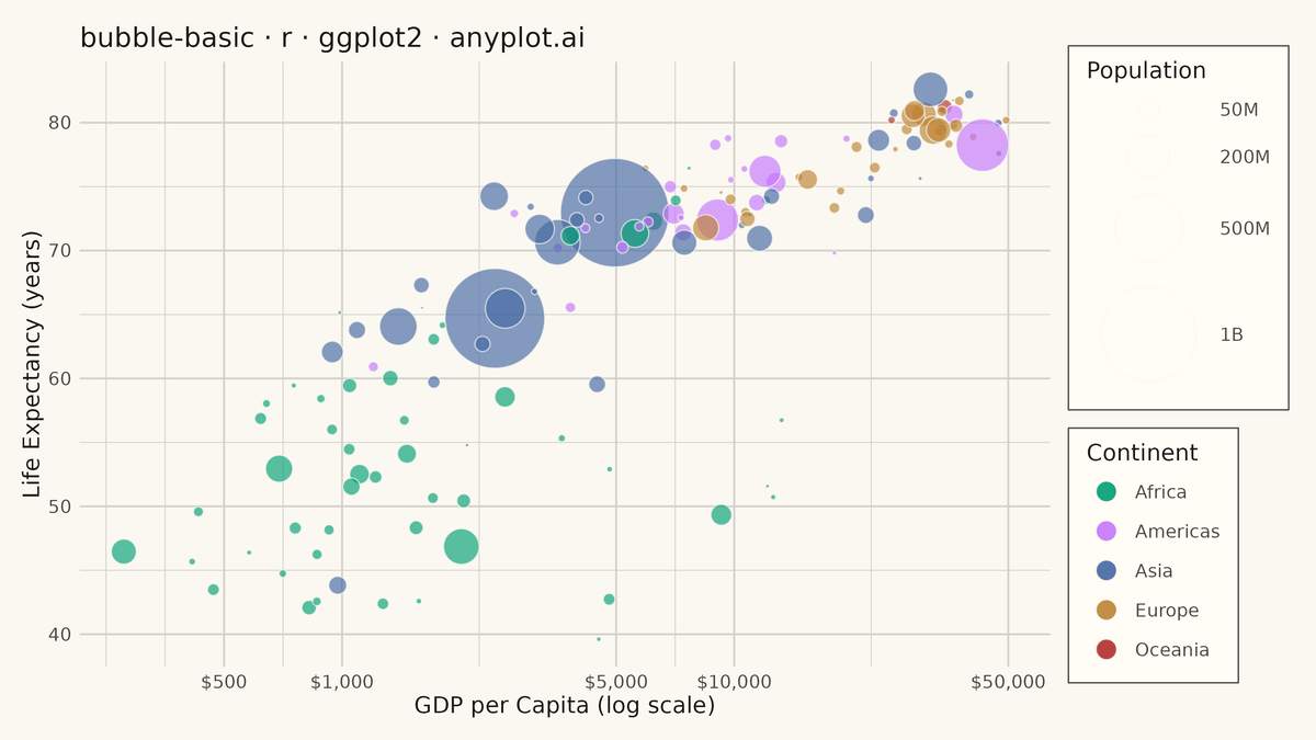 Basic Bubble Chart rendered with ggplot2