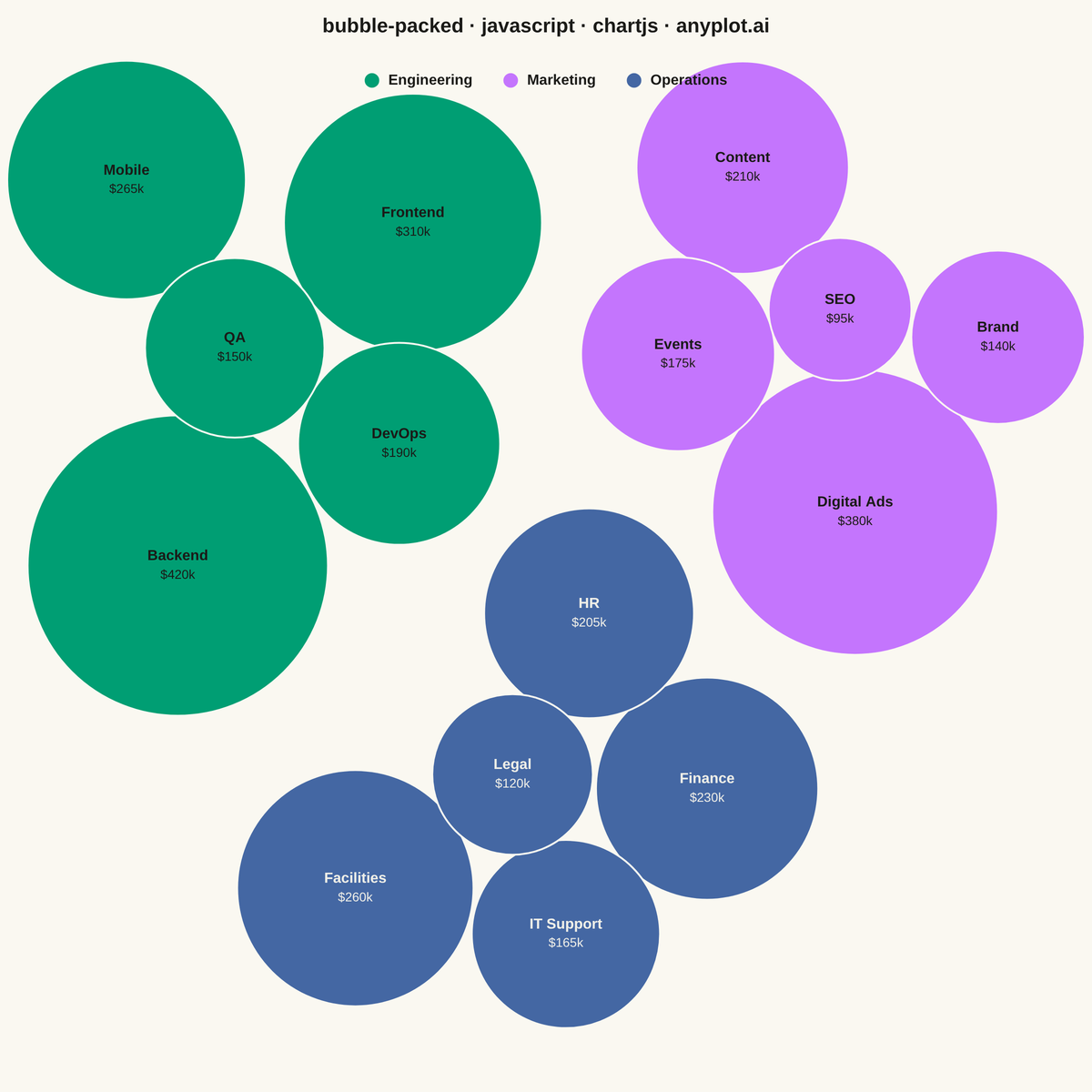 Basic Packed Bubble Chart rendered with Chart.js