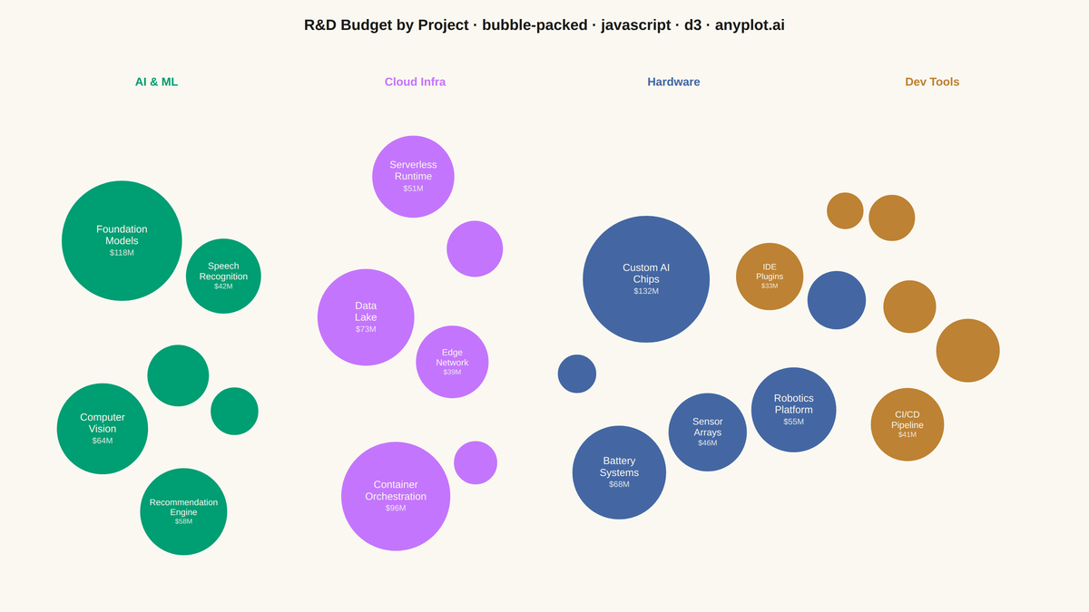 Basic Packed Bubble Chart rendered with D3.js