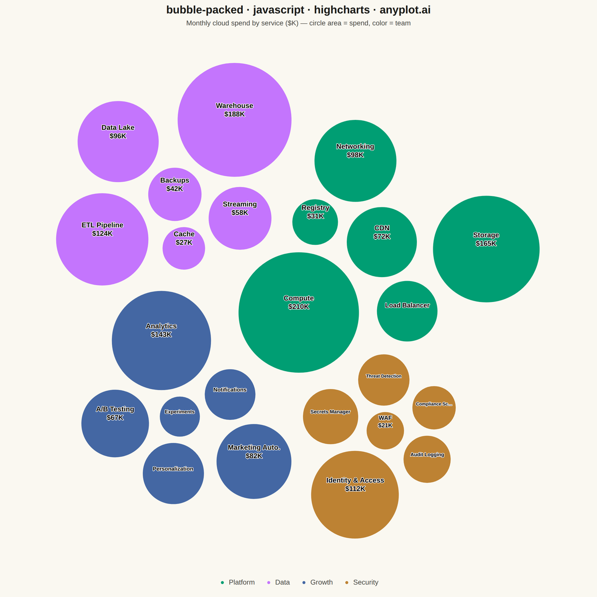 Basic Packed Bubble Chart rendered with Highcharts