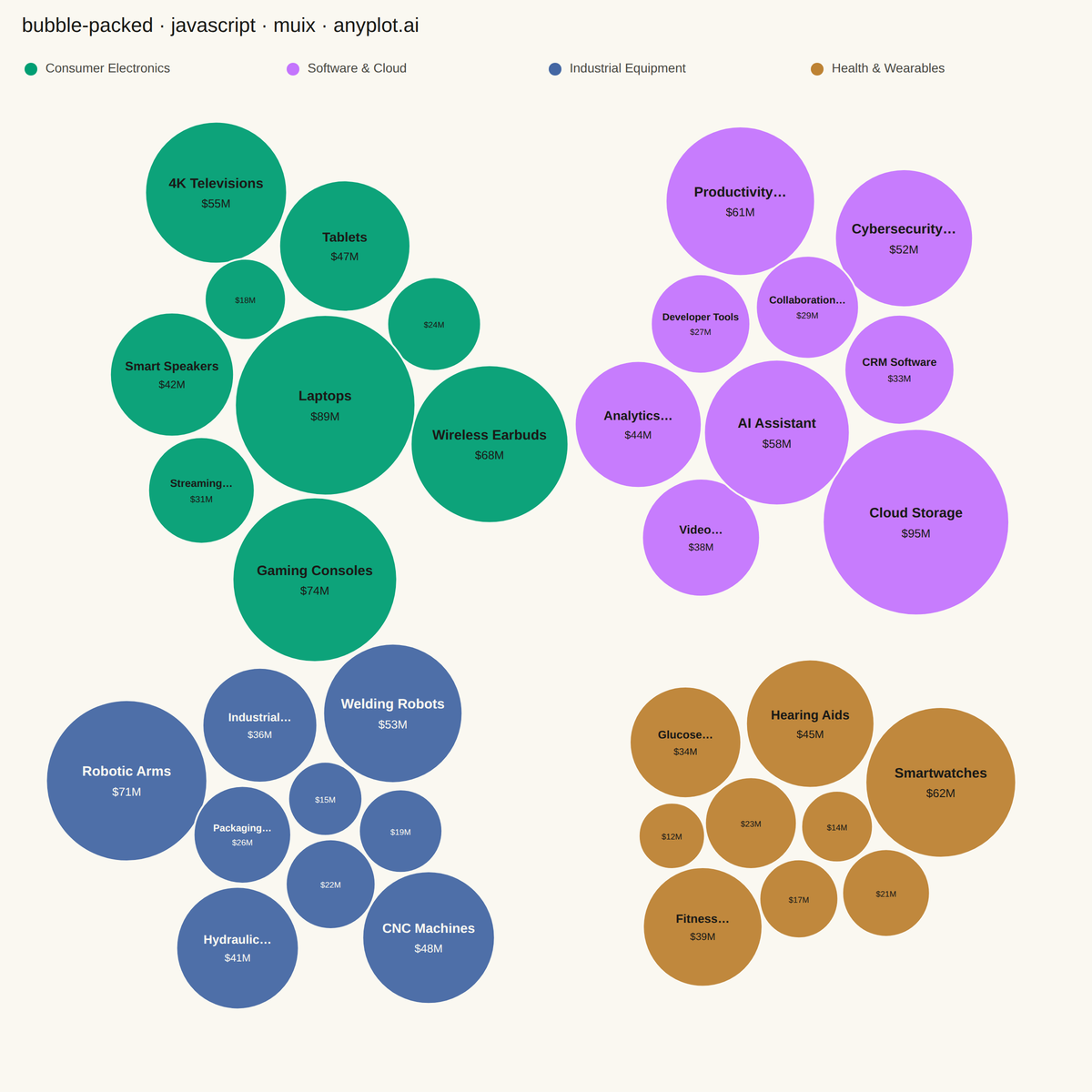 Basic Packed Bubble Chart rendered with MUI X Charts