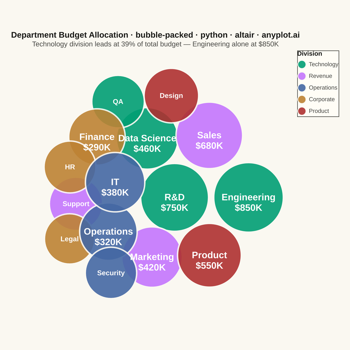 Basic Packed Bubble Chart rendered with Altair