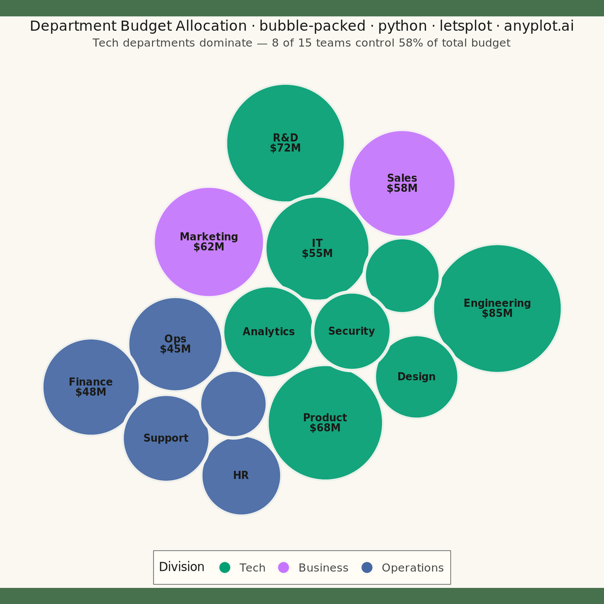 Basic Packed Bubble Chart rendered with lets-plot