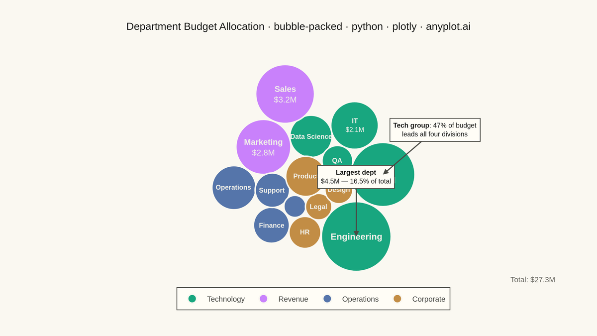Basic Packed Bubble Chart rendered with Plotly