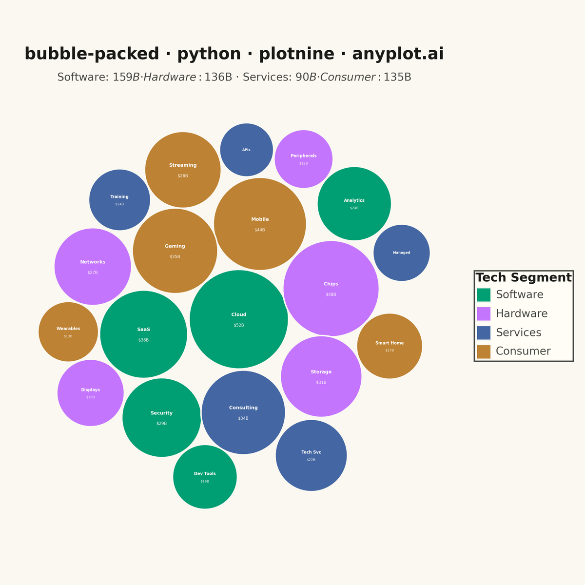 Basic Packed Bubble Chart rendered with plotnine