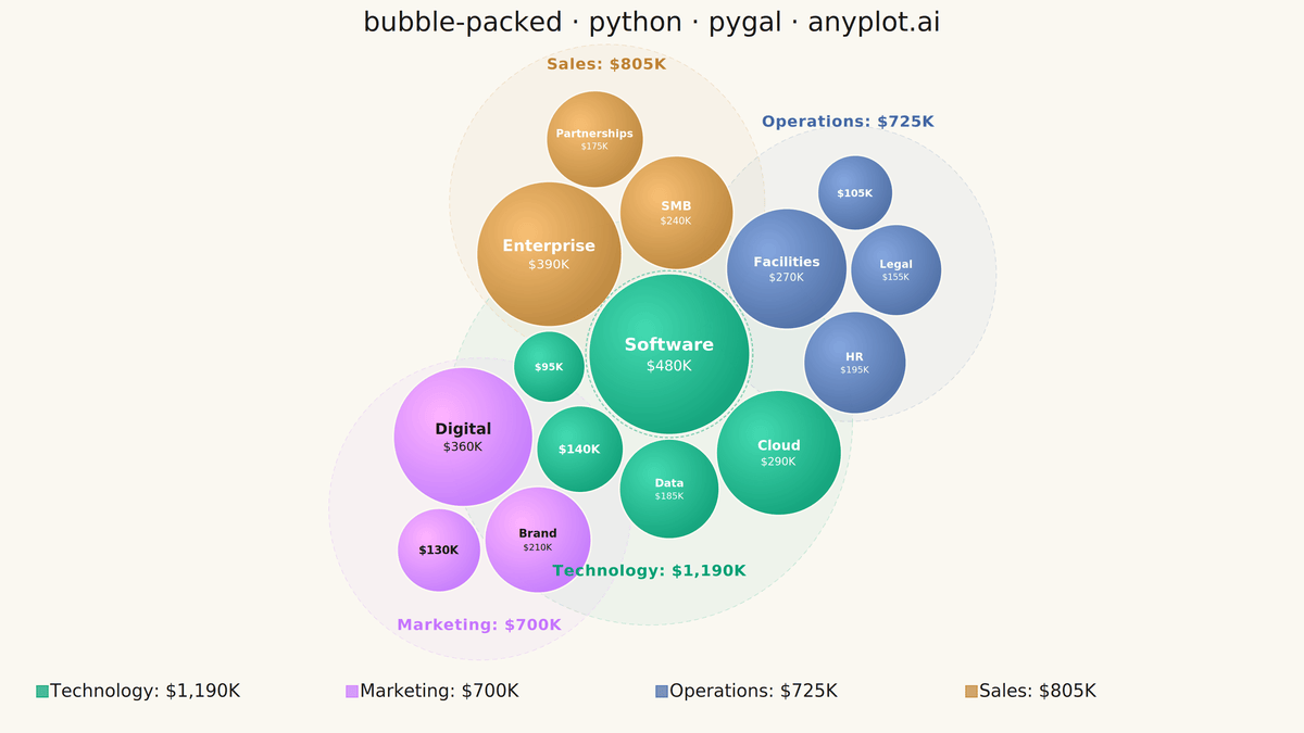 Basic Packed Bubble Chart rendered with Pygal