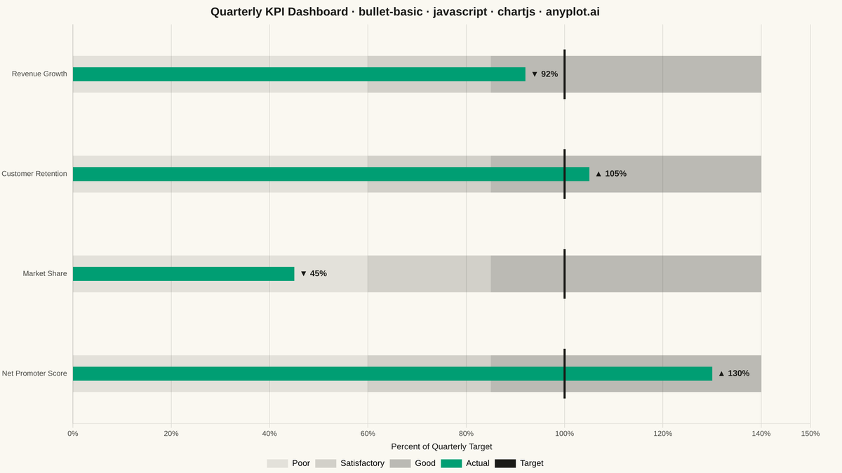 Basic Bullet Chart rendered with Chart.js