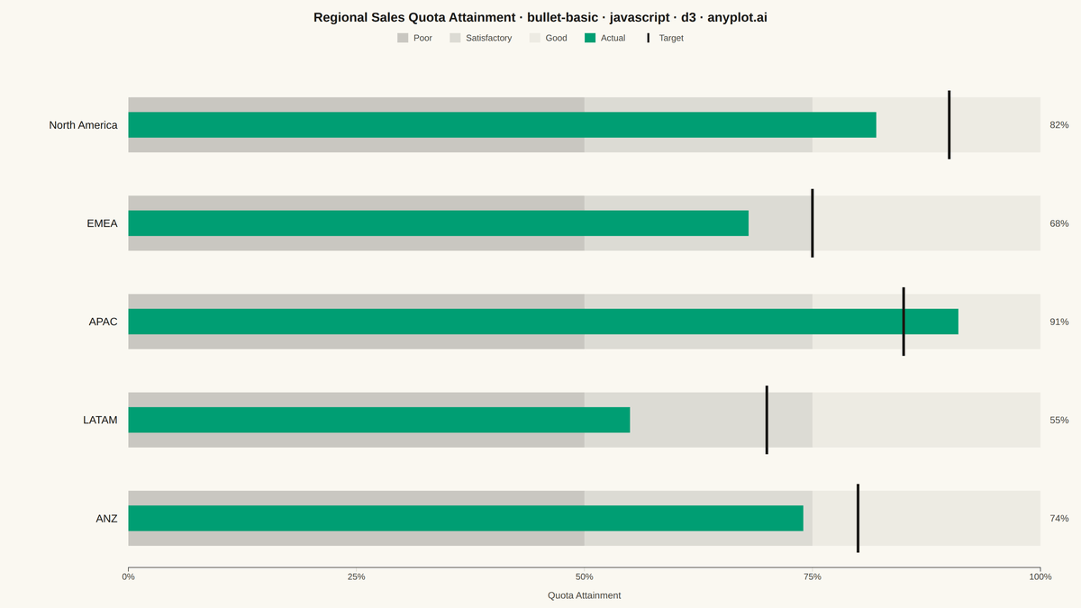 Basic Bullet Chart rendered with D3.js