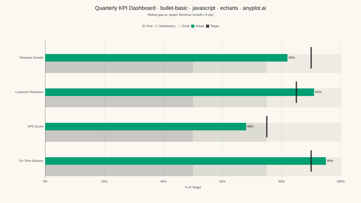 Basic Bullet Chart rendered with Apache ECharts