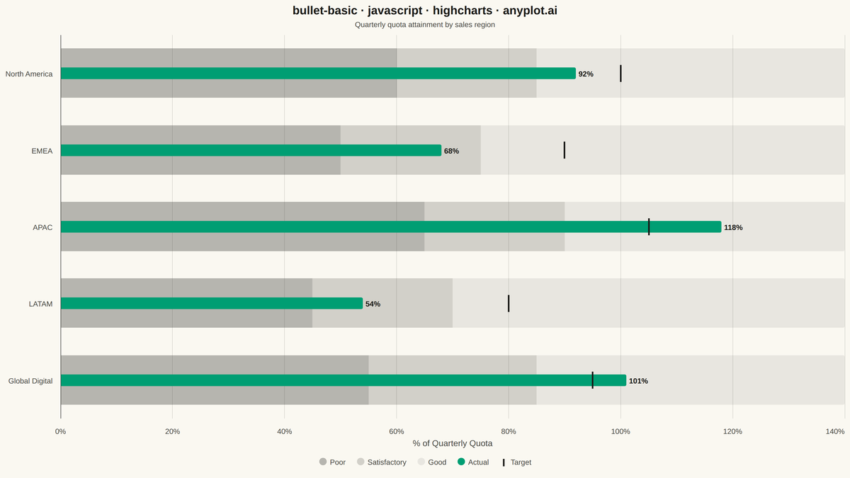 Basic Bullet Chart rendered with Highcharts