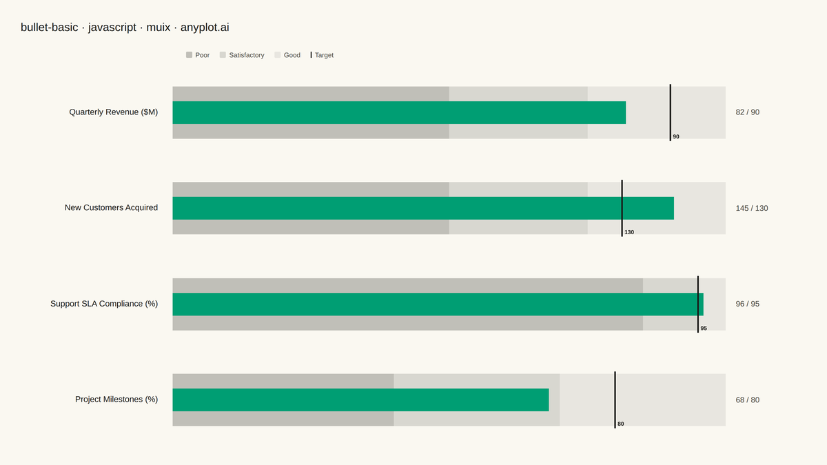 Basic Bullet Chart rendered with MUI X Charts