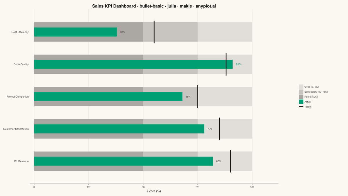 Basic Bullet Chart rendered with Makie.jl