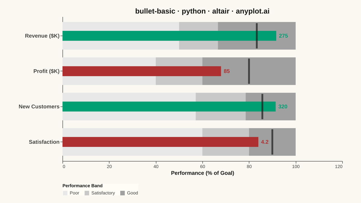 Basic Bullet Chart rendered with Altair