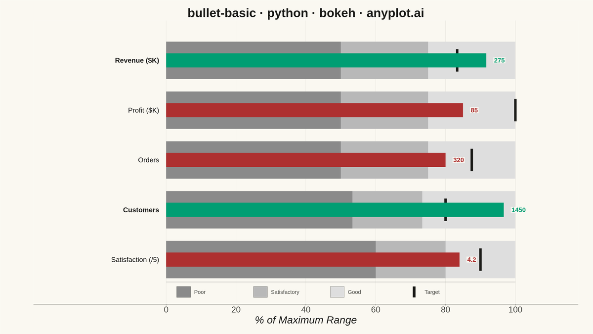 Basic Bullet Chart rendered with Bokeh