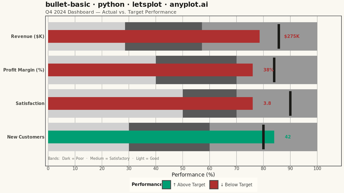 Basic Bullet Chart rendered with lets-plot