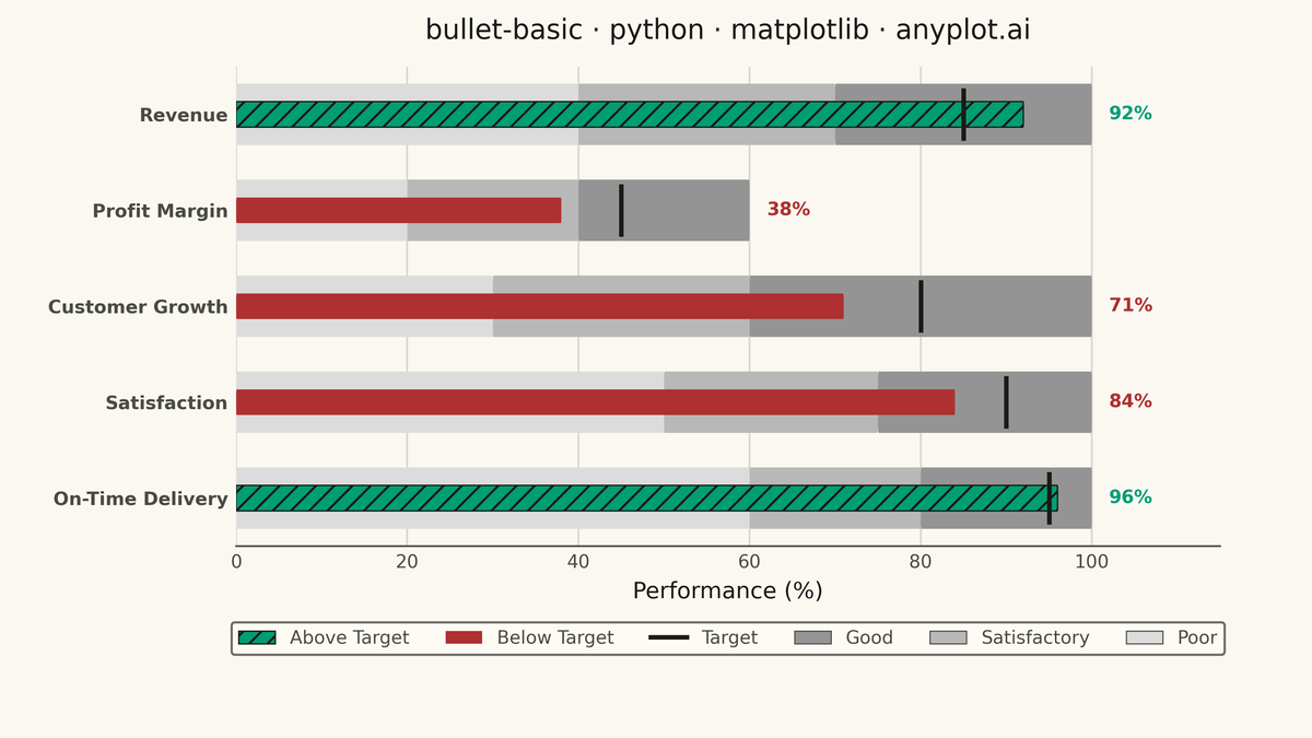 Basic Bullet Chart rendered with Matplotlib