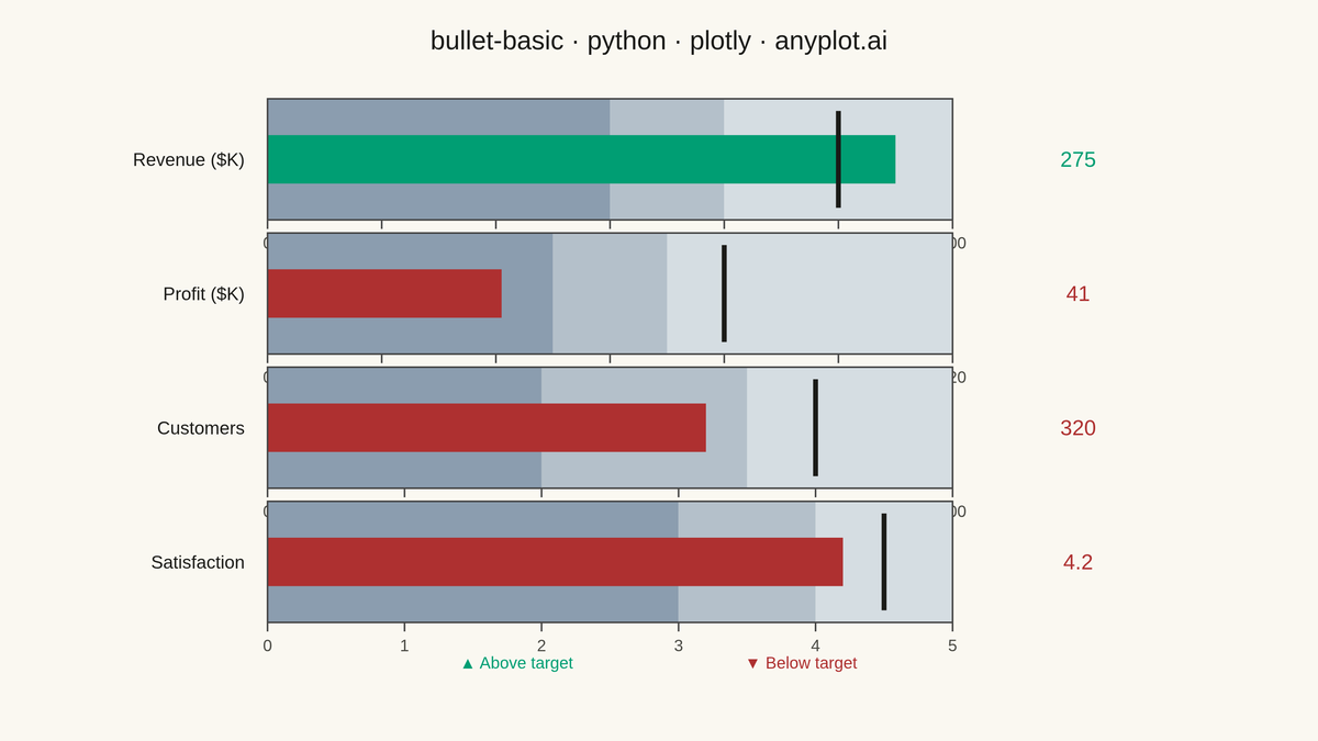 Basic Bullet Chart rendered with Plotly