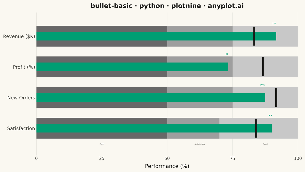 Basic Bullet Chart rendered with plotnine