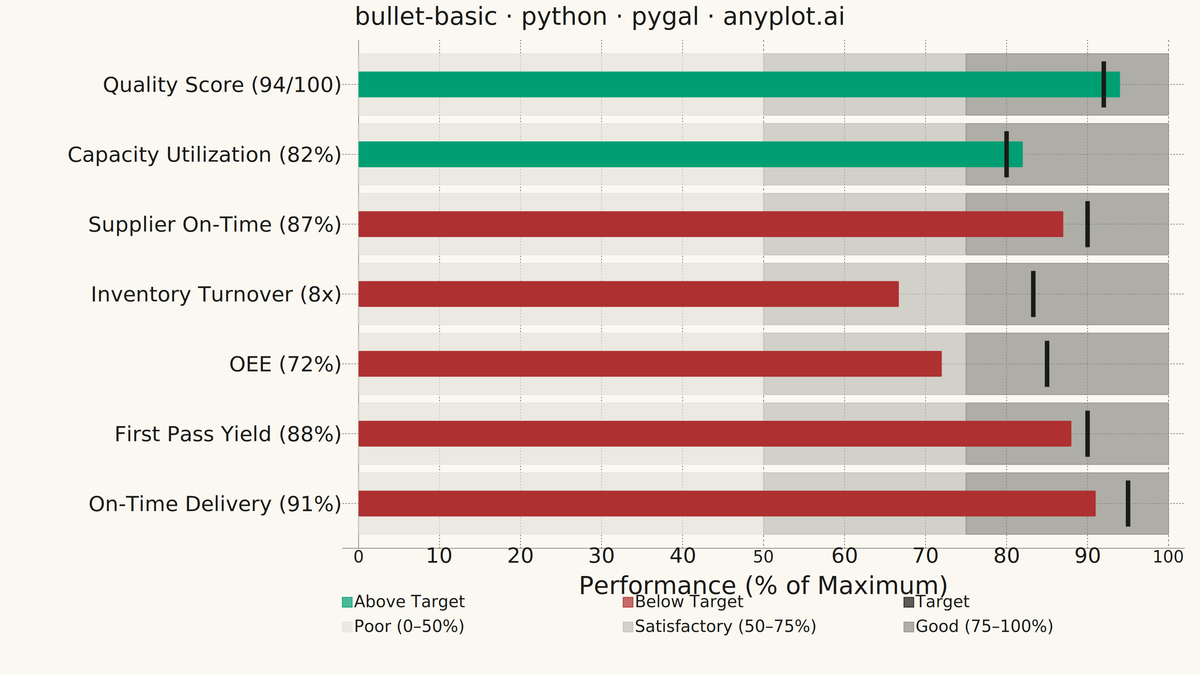 Basic Bullet Chart rendered with Pygal