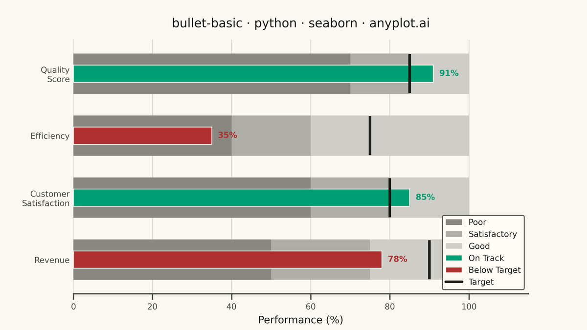 Basic Bullet Chart rendered with Seaborn