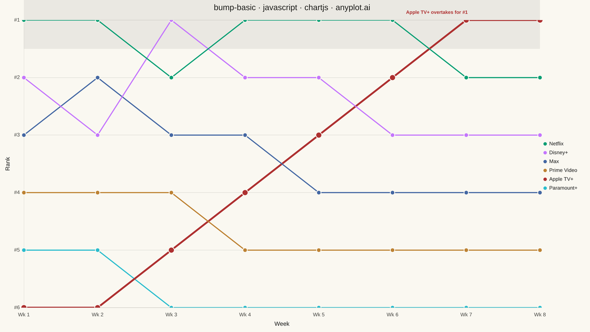 Basic Bump Chart rendered with Chart.js