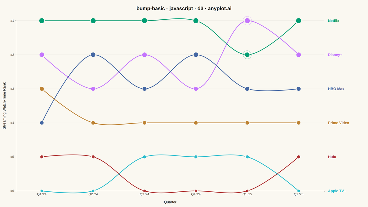 Basic Bump Chart rendered with D3.js
