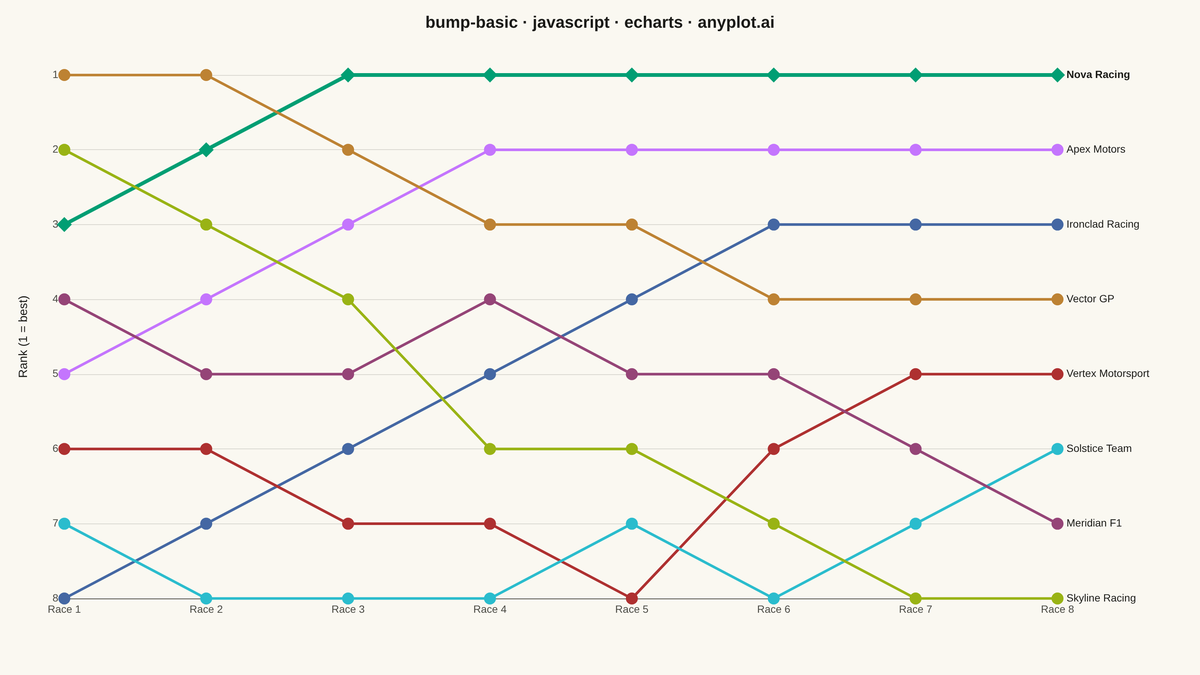 Basic Bump Chart rendered with Apache ECharts