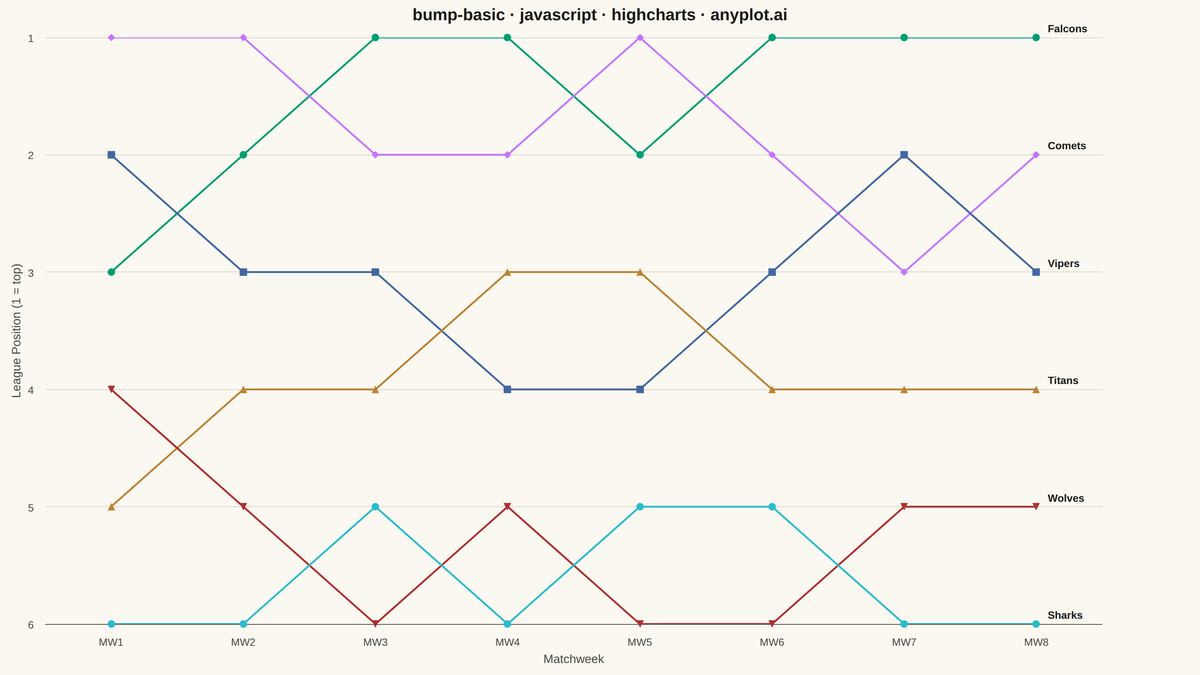 Basic Bump Chart rendered with Highcharts