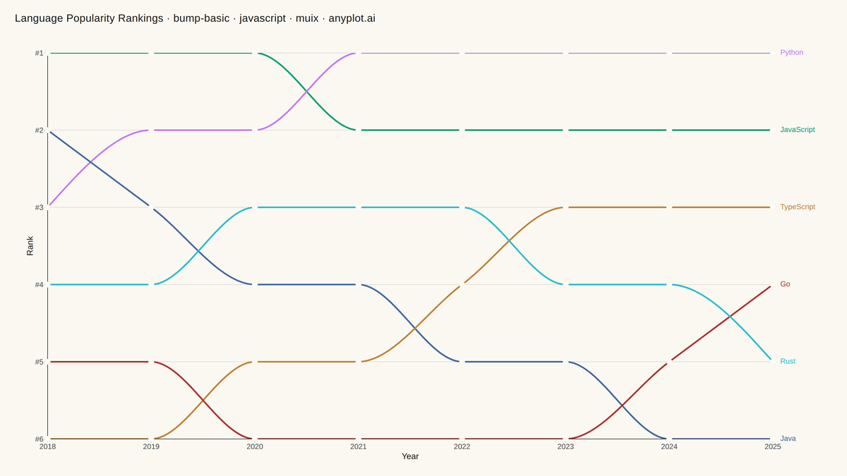Basic Bump Chart rendered with MUI X Charts