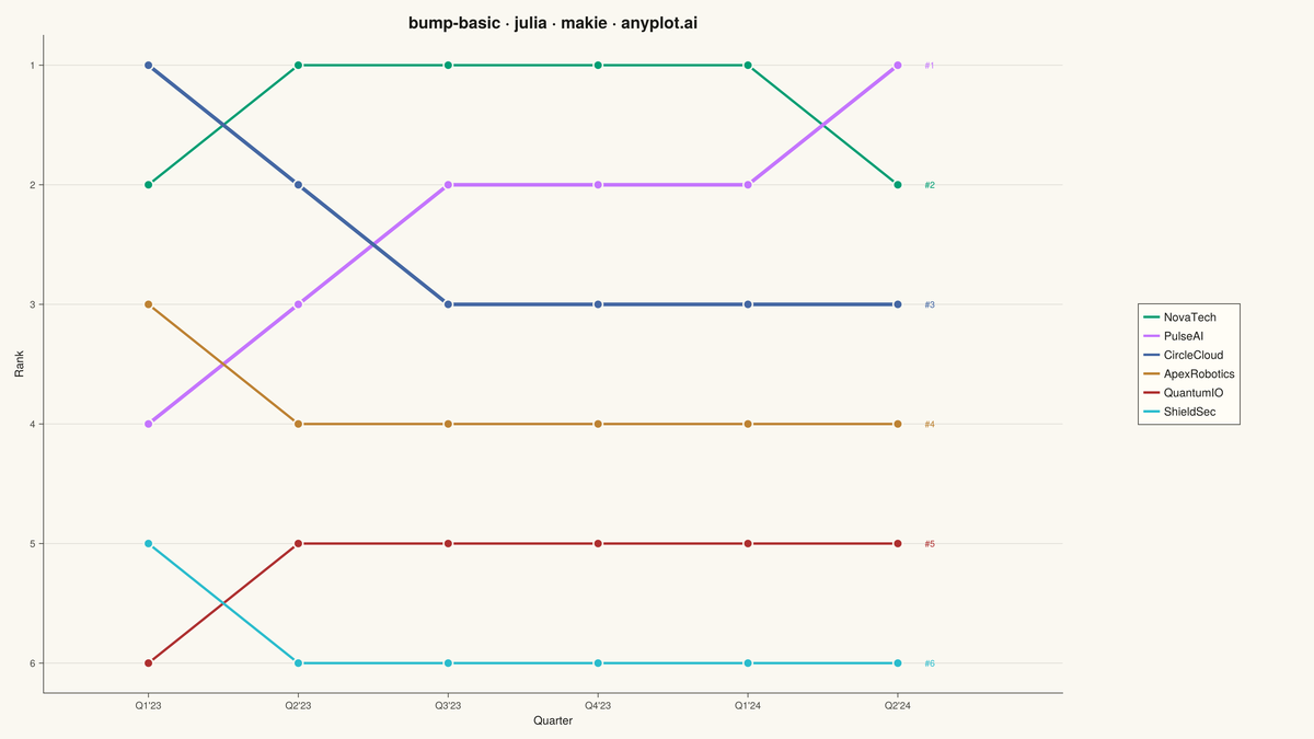Basic Bump Chart rendered with Makie.jl